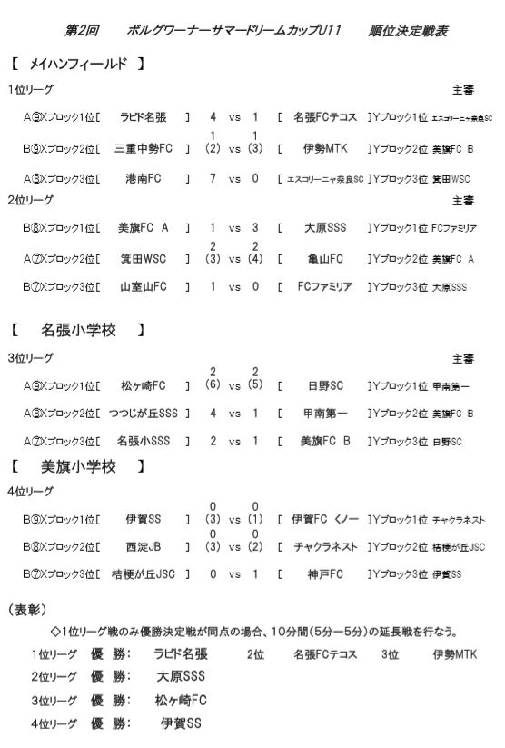 ボルグワーナーサマードリームカップ結果 名張市サッカー協会