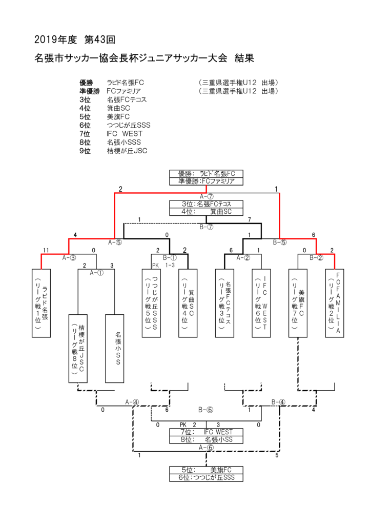 第43回名張市サッカー協会長杯ジュニアサッカー大会結果 名張市サッカー協会 第43回名張市サッカー協会長杯ジュニアサッカー大会結果 名張市サッカー協会